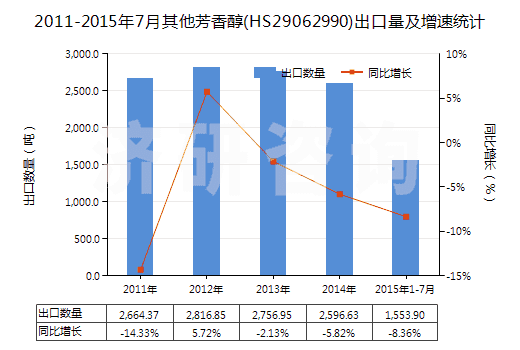 2011-2015年7月其他芳香醇(HS29062990)出口量及增速統(tǒng)計(jì)